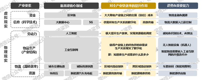 新知图谱, 都在说内循环，关于内循环下的物流机遇，这篇文章说清楚了