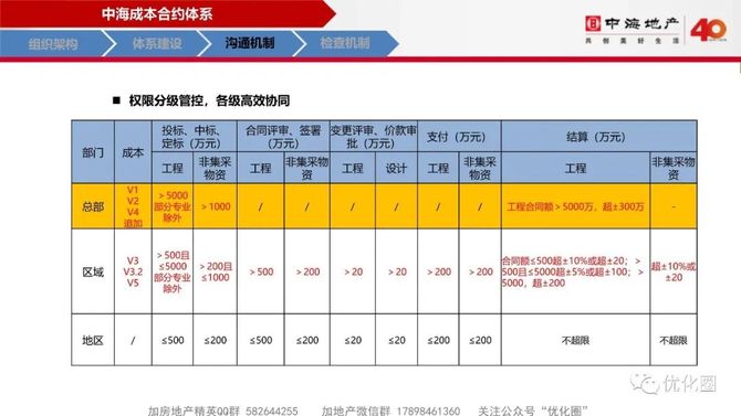 优化圈, 中海项目总监特训第七课→成本管理