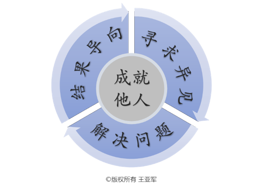 新知图谱, 领导力修炼,一场与自己对抗的马拉松