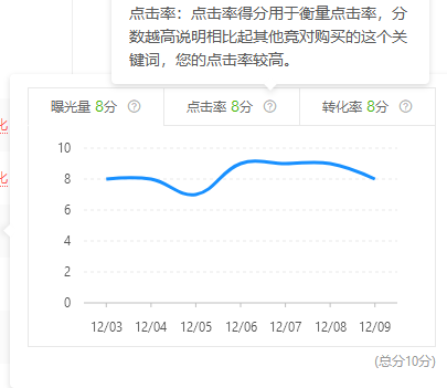 拼多多直通车关键词质量分快速上十分