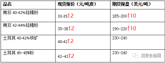新知达人, 【铬系】能耗“双控”政策加紧 铬铁后市持续看涨