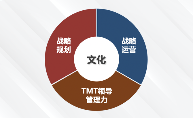 打造高绩效组织：tmt特训营第五期 领教工坊 商业新知