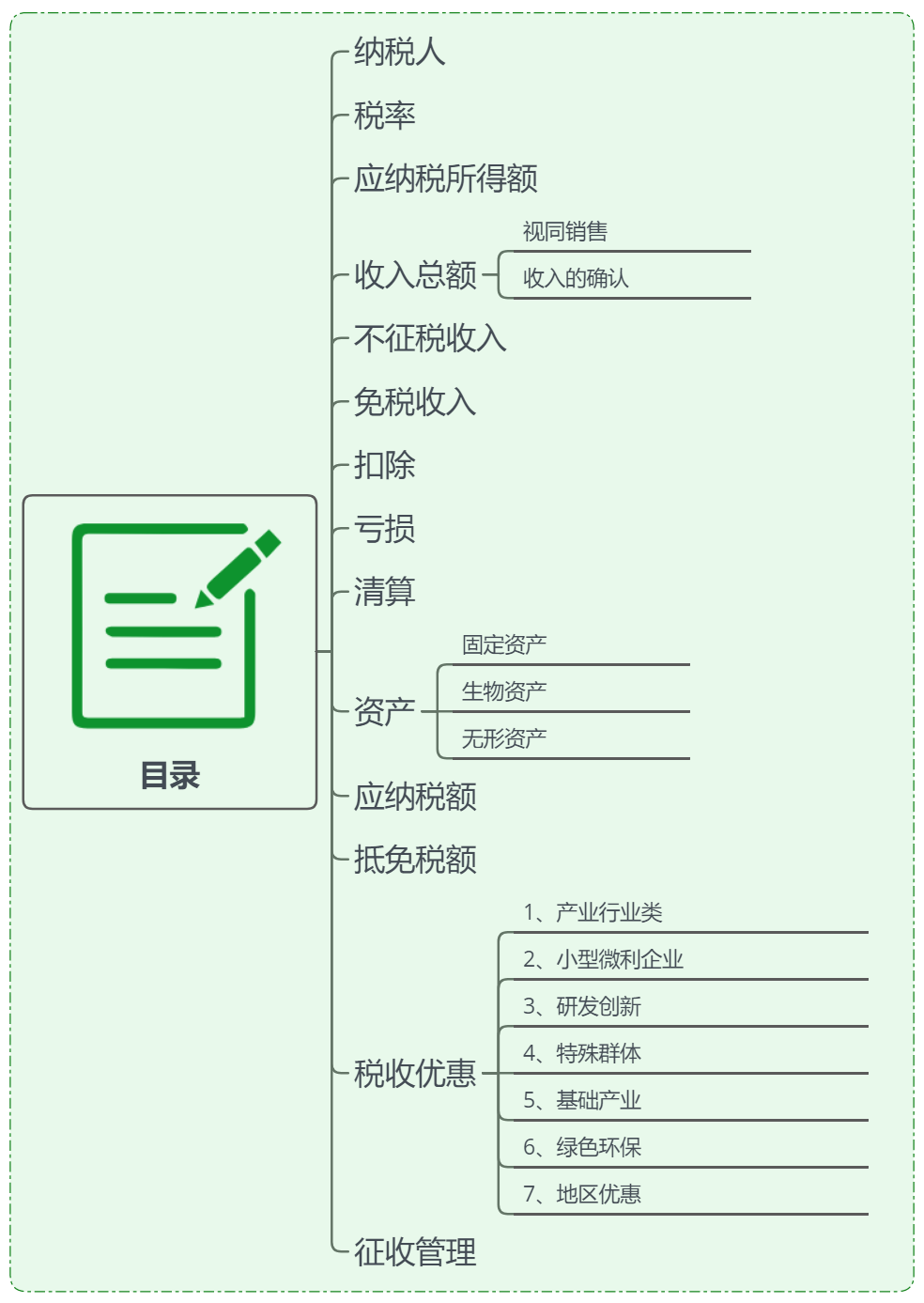 【思維導圖】企業所得稅(2020.12.19更新)