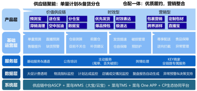 新知达人, 从揭秘菜鸟双11大促物流全攻略，看菜鸟供应链板块