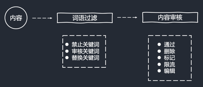 新知达人, 内容审核逻辑|从入门到被门槛绊倒
