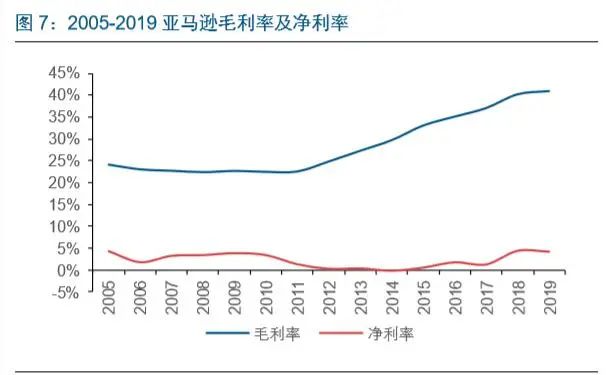 电商龙头案例分析 亚马逊的护城河 文琳行业研究 商业新知