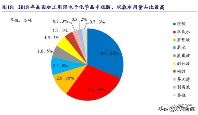 2020年湿电子化学品行业深度研究报告 文琳行业研究 商业新知