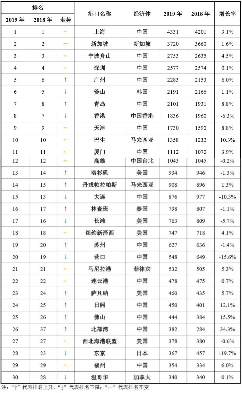 新知图谱, 全球港口吞吐量大比拼，前30位港口集装箱吞吐量排名如何？