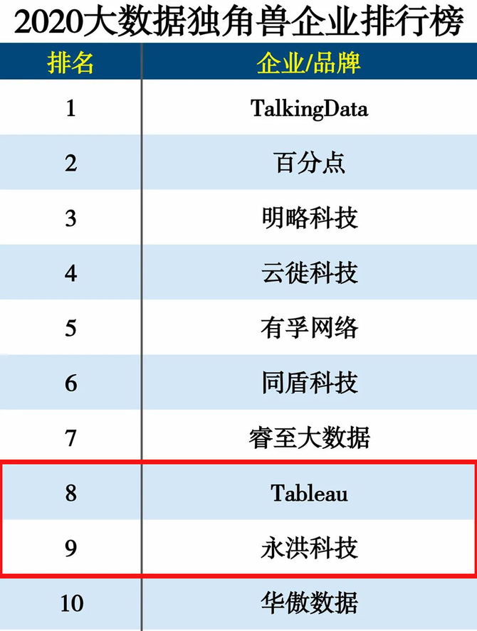 大数据独角兽top10榜单发布 内永洪 外tableau 领跑bi领域 永洪一站式大数据分析 商业新知