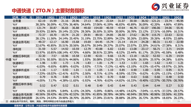 新知达人, 从派费收入、单件收入、运输和中转成本，拆解2020年快递行业新格局