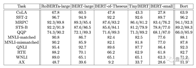 新知达人, BERT轻量化：最优参数子集Bort，大小仅为BERT-large16%