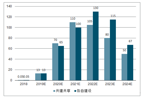 5g基站比4g基站的天線通道大幅增加,導致5g單基站價格較高.