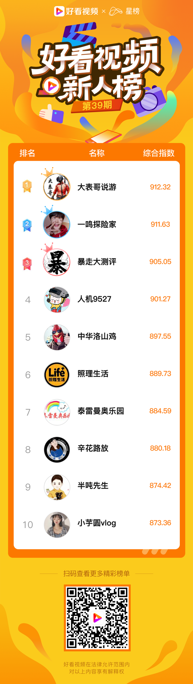 架子手作夺红人榜首星榜 好看视频联合发布 短视频周榜 星榜 商业新知 架子手作夺红人榜首星榜 好看视频联合发布 短视频周榜 星榜 商业新知