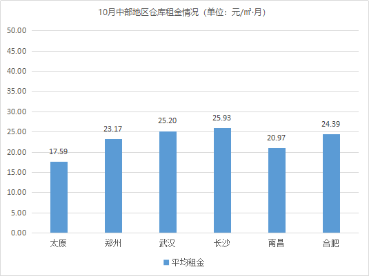 新知达人, 深度解读10月中国通用仓储市场动态：租金水平、空置率……