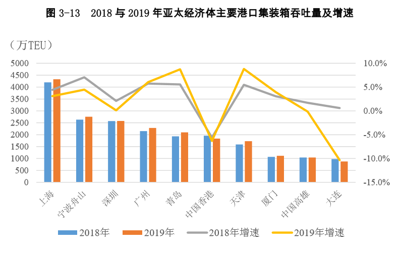 新知图谱, 全球港口吞吐量大比拼，前30位港口集装箱吞吐量排名如何？