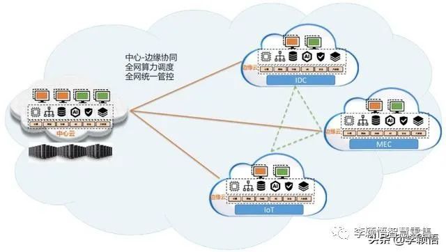 針對5g應用場景,充分發揮雲計算技術的邊緣計算能力,在邊緣基礎設施之