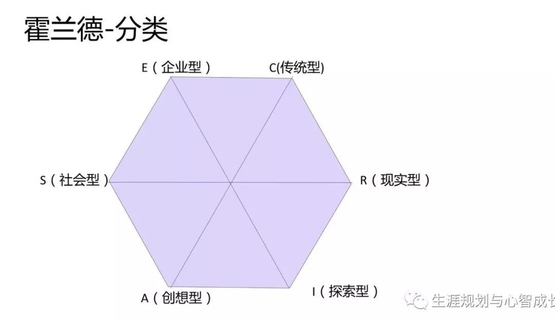 霍兰德六角形模型图片