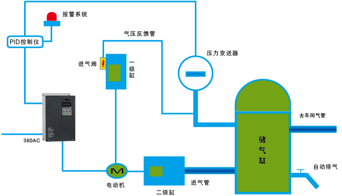 螺桿空壓機變頻節能改造原理及優點