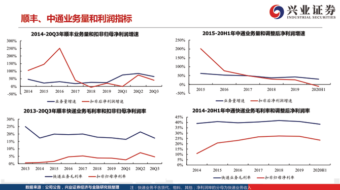 新知达人, 从派费收入、单件收入、运输和中转成本，拆解2020年快递行业新格局