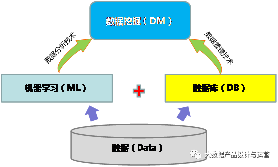 小议机器学习ml与数据挖掘dm的关系