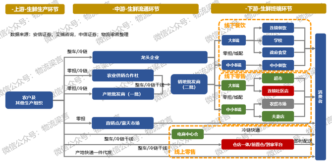 新知达人, 混战加剧！全面剖析互联网巨头持续加码下的生鲜供应链
