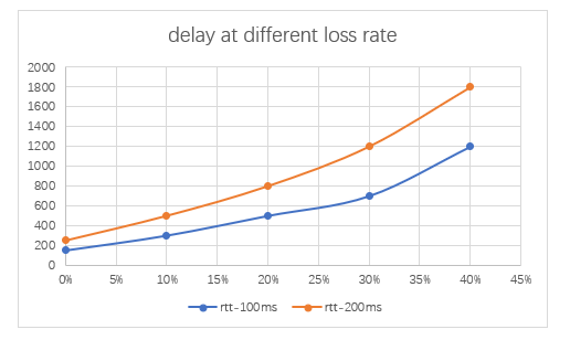 不同丢包率下的延迟情况