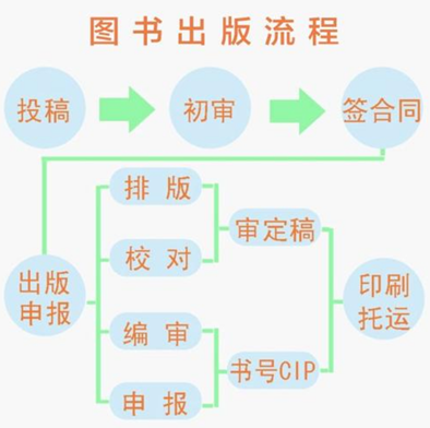 从一本书的"诞生"看出版行业的存货和收入