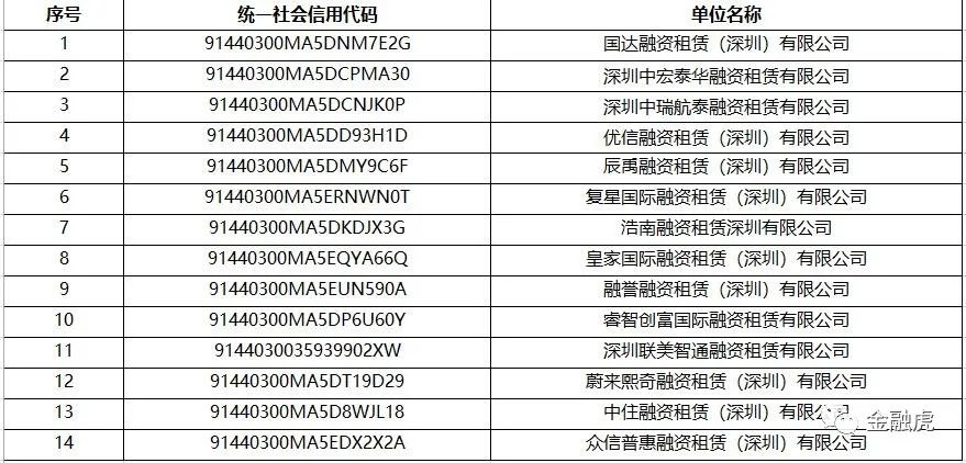 新知图谱, 重磅 | 深圳市公布802家失联融资租赁公司名单:14家未通过审核