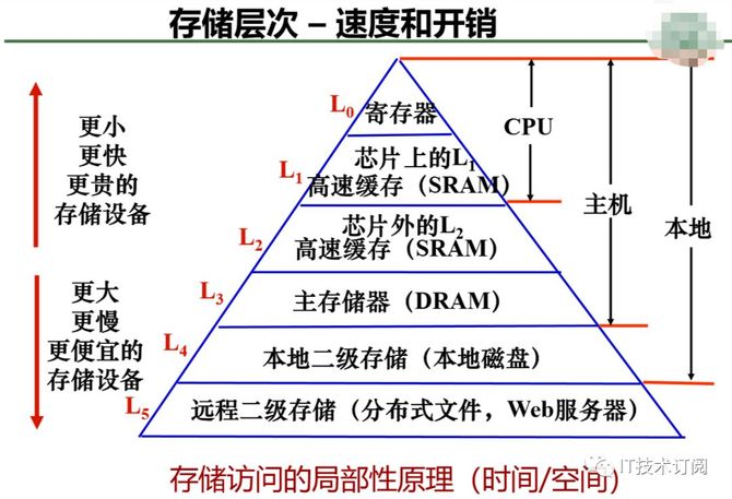存储技术如何玩