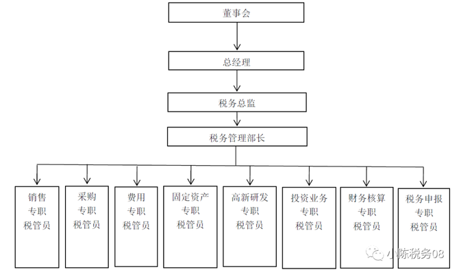 公司內部設立與財務等部門並列的稅務部,由財務部,採購部,市場(銷售)