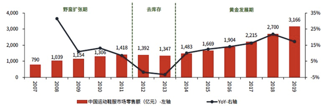 新知达人, 行业周期视角下中国运动鞋服品牌的发展之路