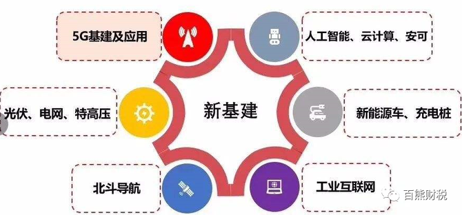 新基建的资金来源之借款费用资本化的会计处理与税收政策