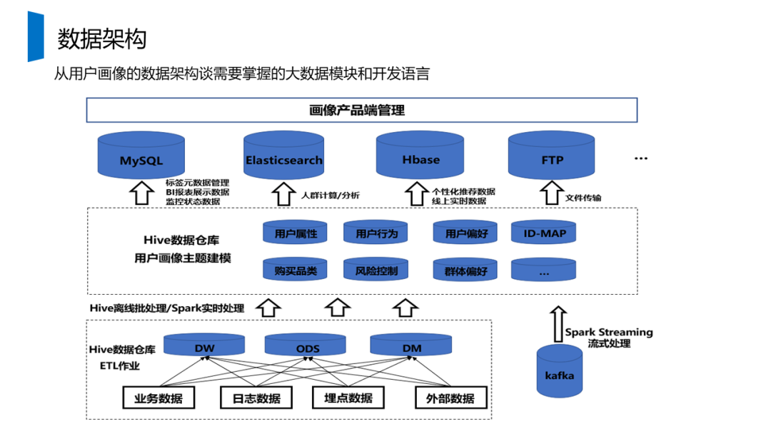 73页ppt 教你从0到1构建用户画像系统 附下载 168大数据 商业新知