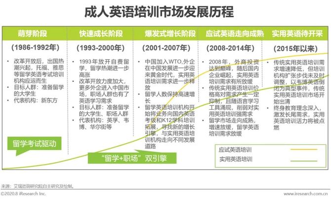 年中国成人英语市场研究报告 艾瑞咨询 商业新知