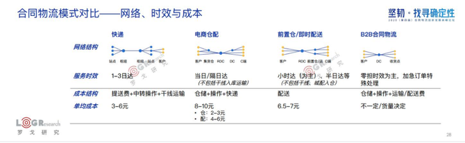 新知图谱, 水哥：用旧地图无法找到新大陆，合同物流新时代已经到来！（附PPT下载）