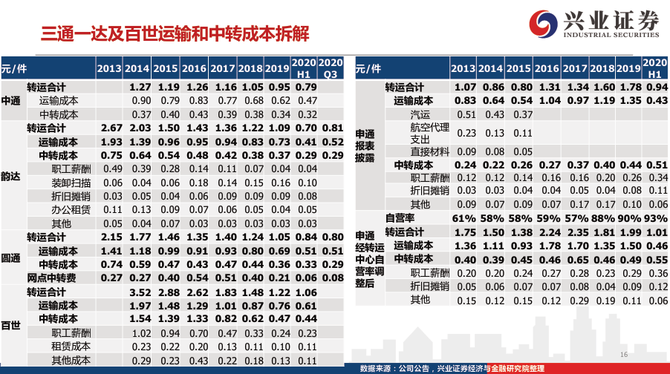 新知达人, 从派费收入、单件收入、运输和中转成本，拆解2020年快递行业新格局