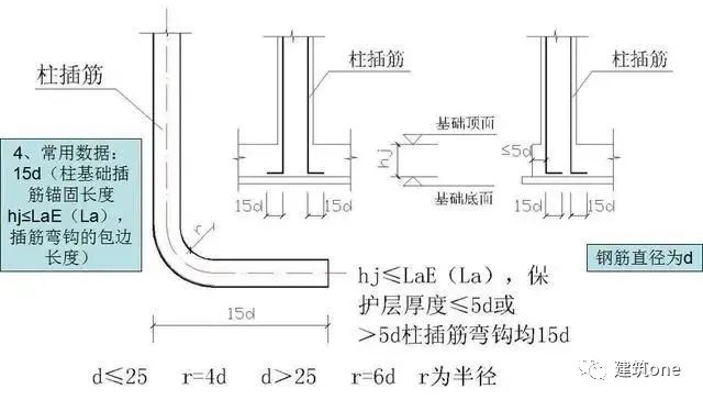 7)柱基础插筋锚固长度hj≤lae(la),插筋弯钩的包边长度6)墙基础插筋