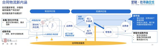 新知图谱, 水哥：用旧地图无法找到新大陆，合同物流新时代已经到来！（附PPT下载）