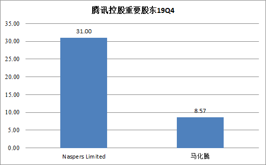 【護城河評級】騰訊控股