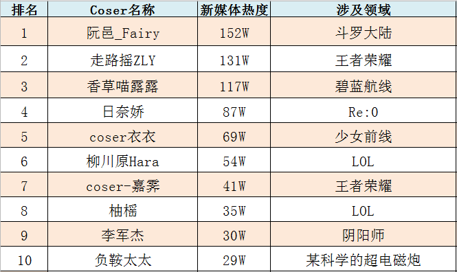 新知达人, 游戏日报新媒体:即日起游戏日报新媒体Coser榜正式推出,揭秘Cos圈最真实C位