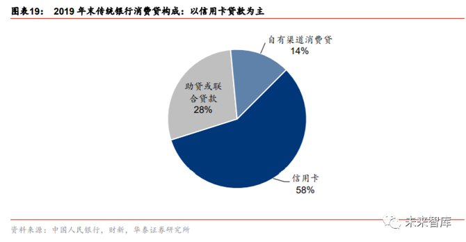 2020年消費金融行業研究報告