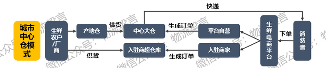 新知达人, 混战加剧！全面剖析互联网巨头持续加码下的生鲜供应链