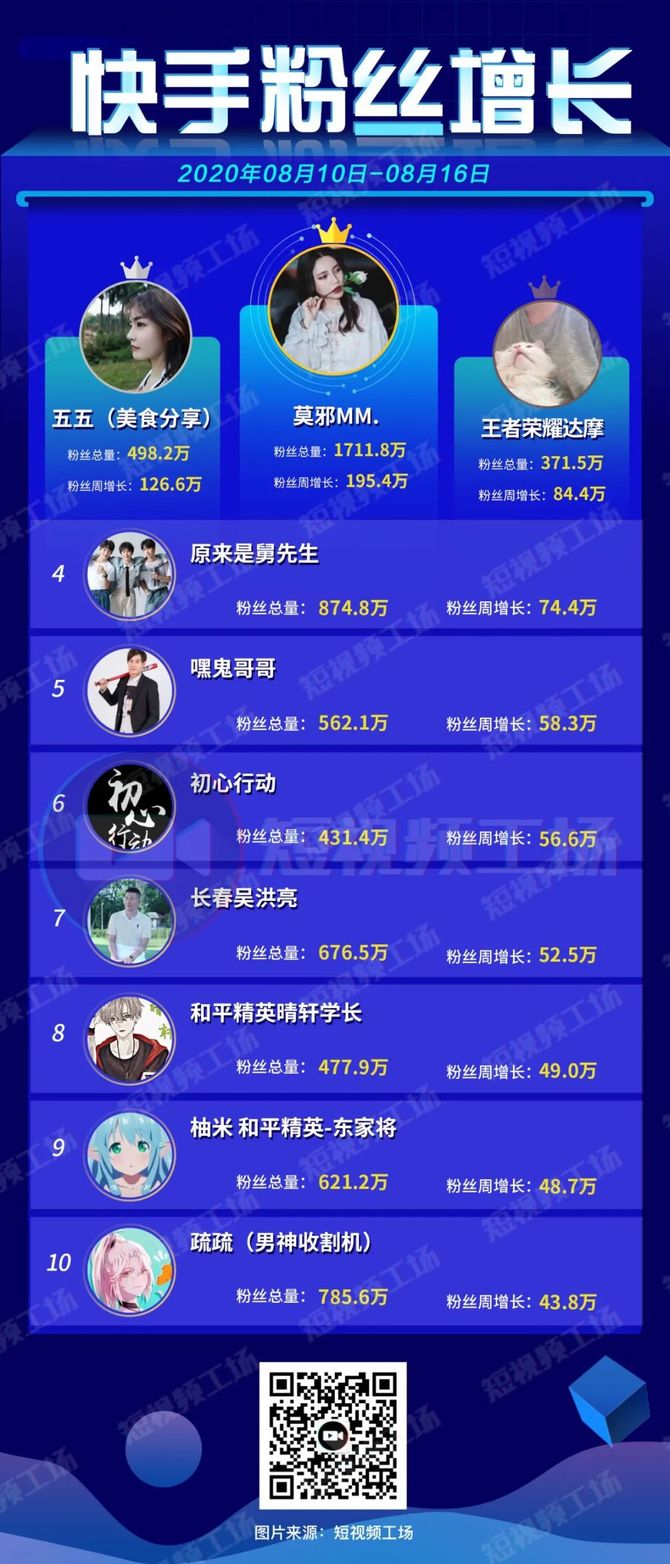 新知达人, 吃播视频被整改;趣头条被曝裁员60%;小红书推出视频号 | 短视频周榜