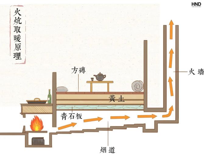 这在漫长的寒冬里显得至关重要专供取暖炕面下砌有数条用于取暖的烟道