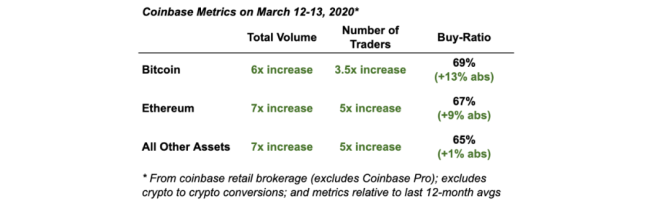新知达人, Coinbase：为什么比特币价格在3月12日跌了50%