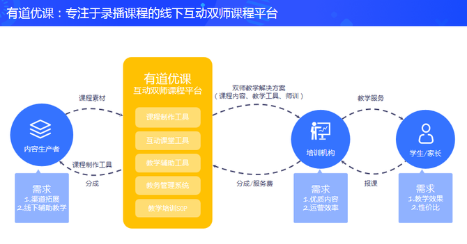 但是在線教育