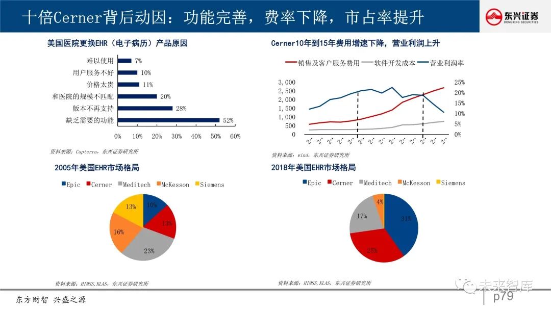 医疗信息化深度报告中美对标分析