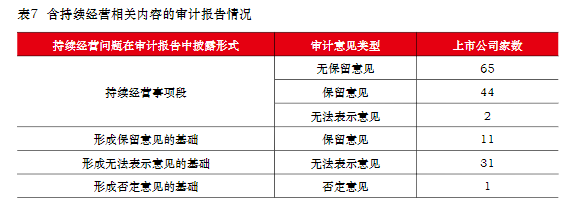 46家因其他事项被出具了保留意见或无法表示意见),11家因持续经营问题