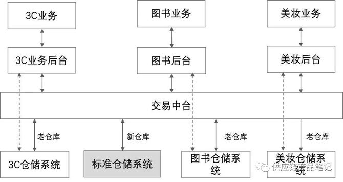 新知达人, @物流同行们，给你讲一个供应链中台的故事