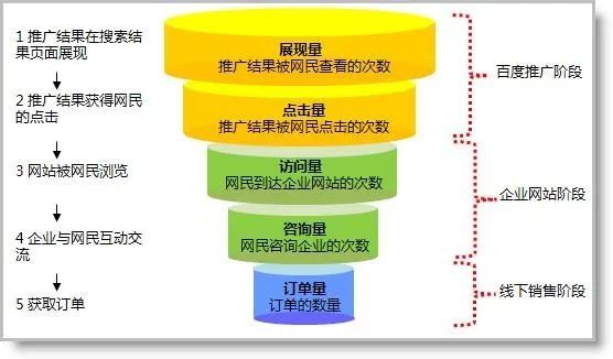 索儿, SEM是什么？